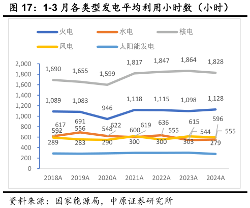 我想了解一下1-3 月各类型发电平均利用小时数(小时)?