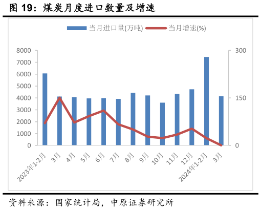 如何了解煤炭月度进口数量及增速?