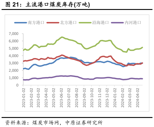 如何了解主流港口煤炭库存万吨?
