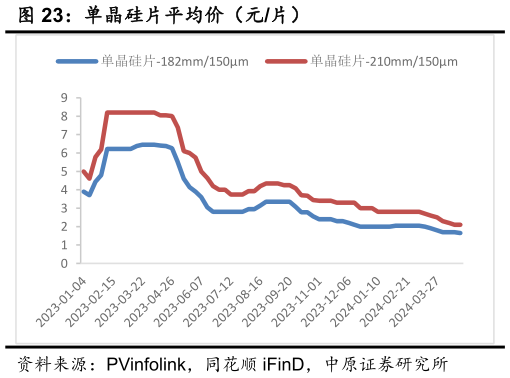 各位网友请教一下单晶硅片平均价(元片)?