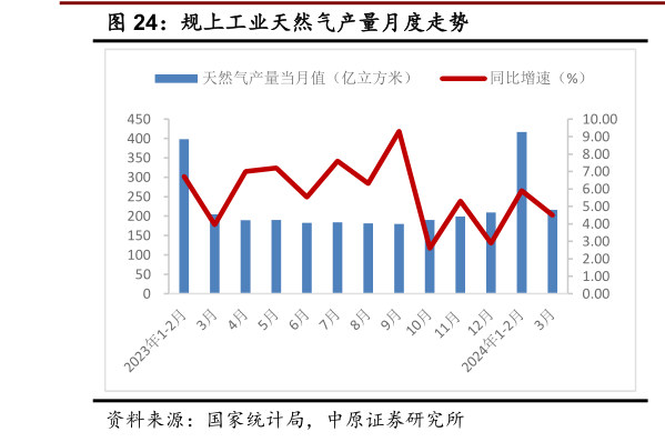 请问一下规上工业天然气产量月度走势?