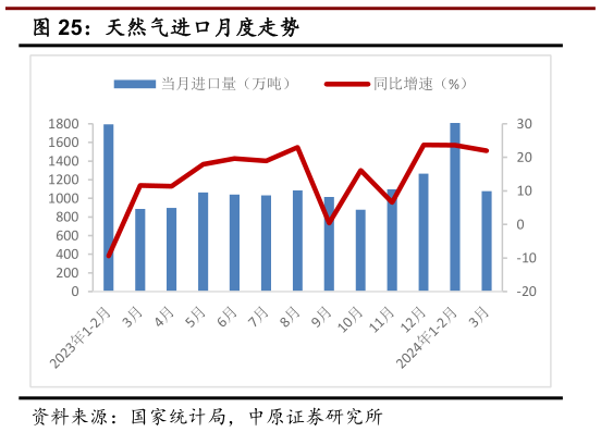 怎样理解天然气进口月度走势?