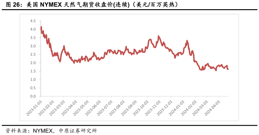 如何才能美国 NYMEX 天然气期货收盘价连续(美元百万英热)?