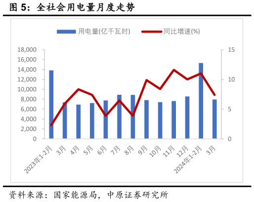 怎样理解全社会用电量月度走势?