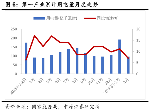 咨询大家第一产业累计用电量月度走势?