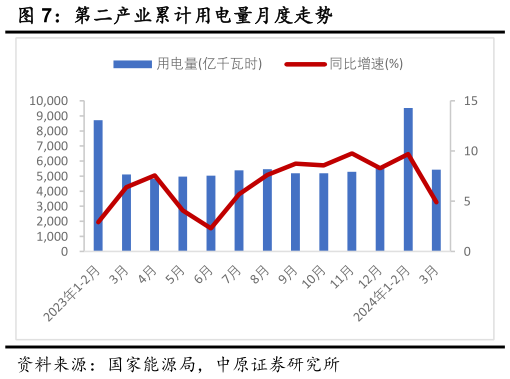 想问下各位网友第二产业累计用电量月度走势?