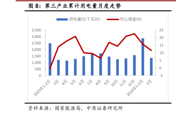 请问一下第三产业累计用电量月度走势?