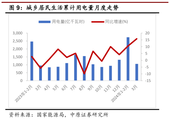 如何了解城乡居民生活累计用电量月度走势?