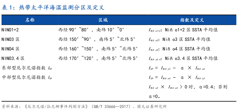 想问下各位网友热带太平洋海温监测分区及定义