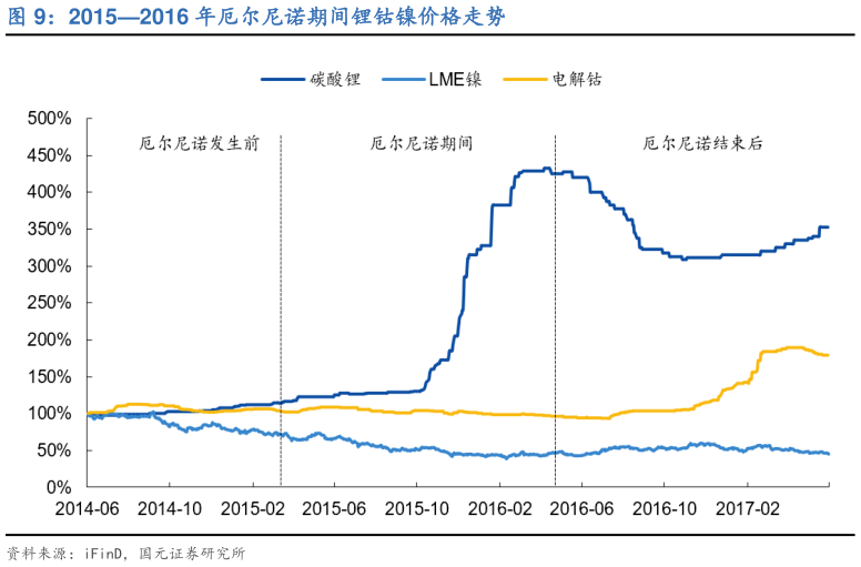 你知道20152016 年厄尔尼诺期间锂钴镍价格走势