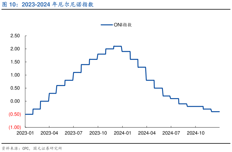 如何看待2023-2024 年厄尔尼诺指数