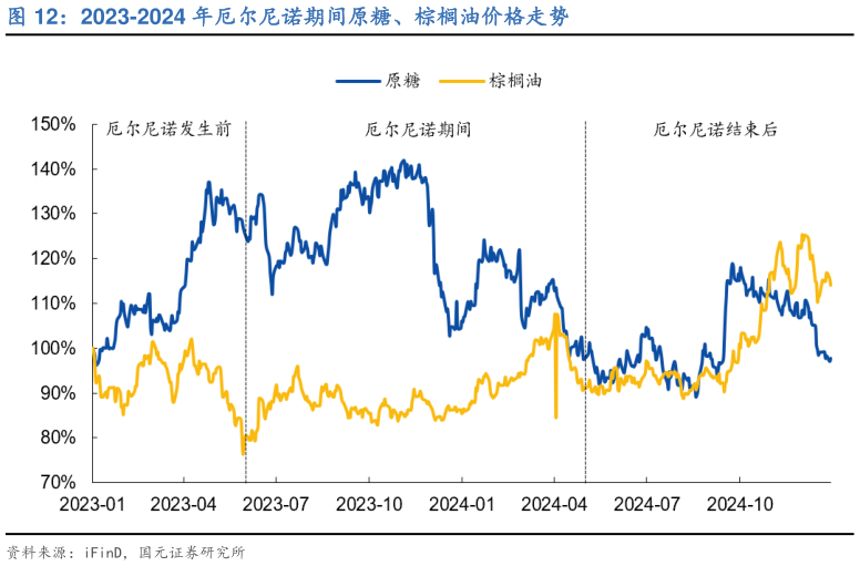 咨询大家2023-2024 年厄尔尼诺期间原糖、棕榈油价格走势