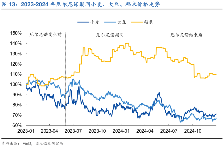 如何了解2023-2024 年厄尔尼诺期间小麦、大豆、稻米价格走势
