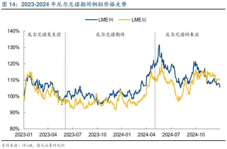 如何看待2023-2024 年厄尔尼诺期间铜铝价格走势