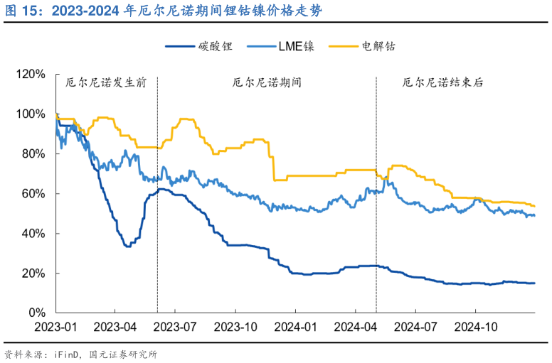 如何了解2023-2024 年厄尔尼诺期间锂钴镍价格走势