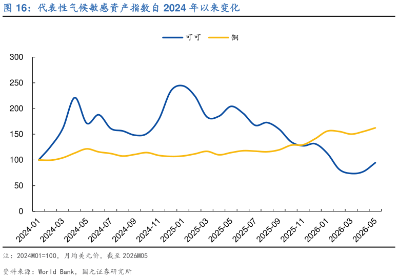 谁知道代表性气候敏感资产指数自 2024 年以来变化