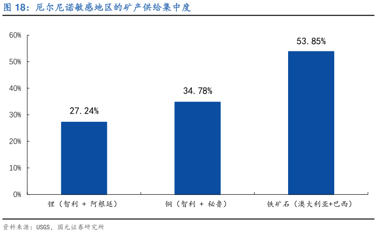 想问下各位网友厄尔尼诺敏感地区的矿产供给集中度