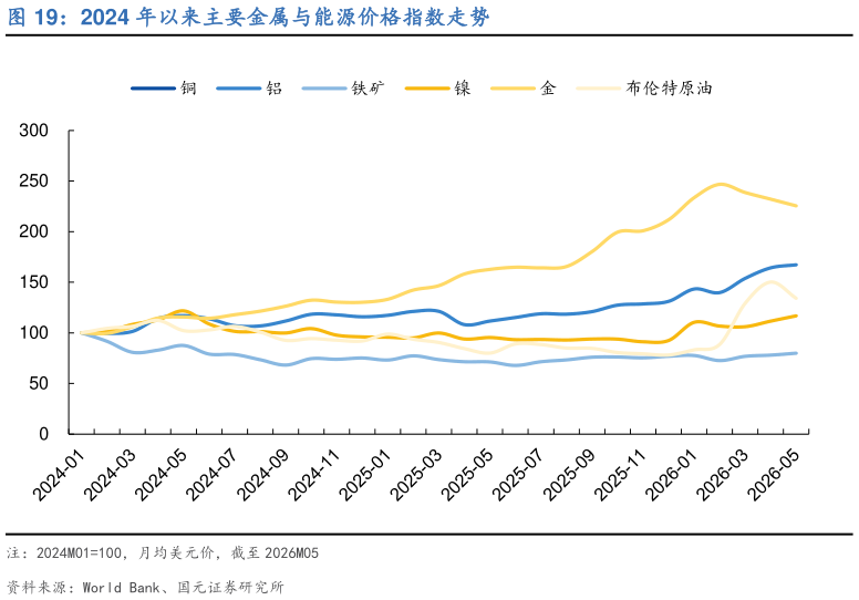 咨询下各位2024 年以来主要金属与能源价格指数走势