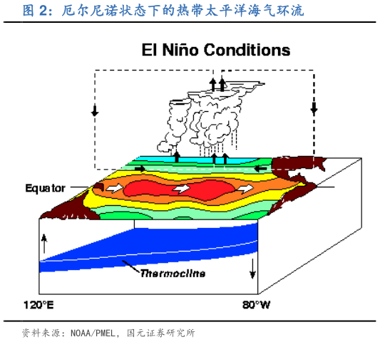 如何了解厄尔尼诺状态下的热带太平洋海气环流