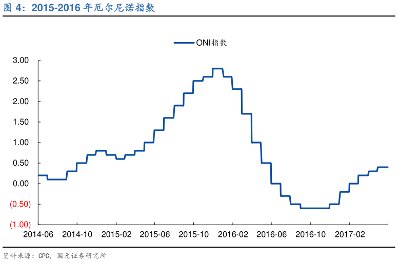 如何才能2015-2016 年厄尔尼诺指数