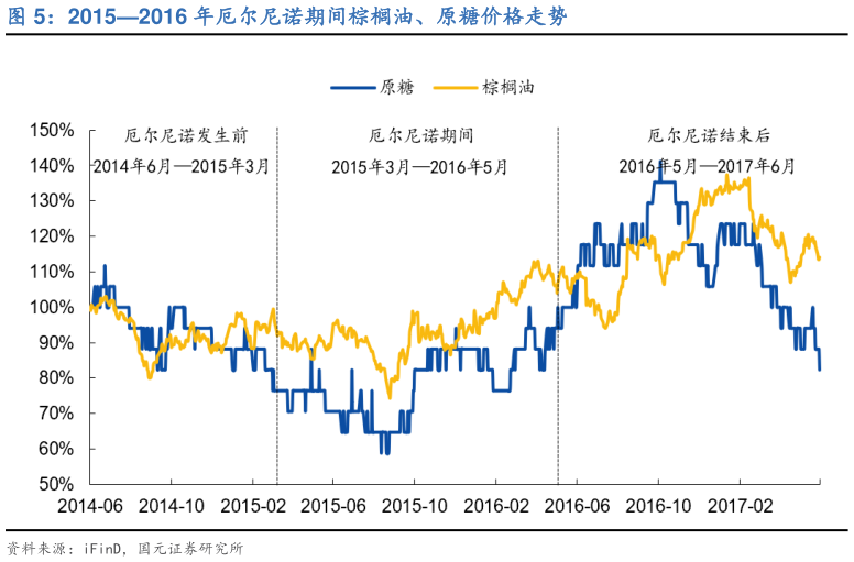 想关注一下20152016 年厄尔尼诺期间棕榈油、原糖价格走势