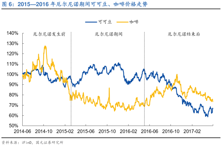 谁能回答20152016 年厄尔尼诺期间可可豆、咖啡价格走势