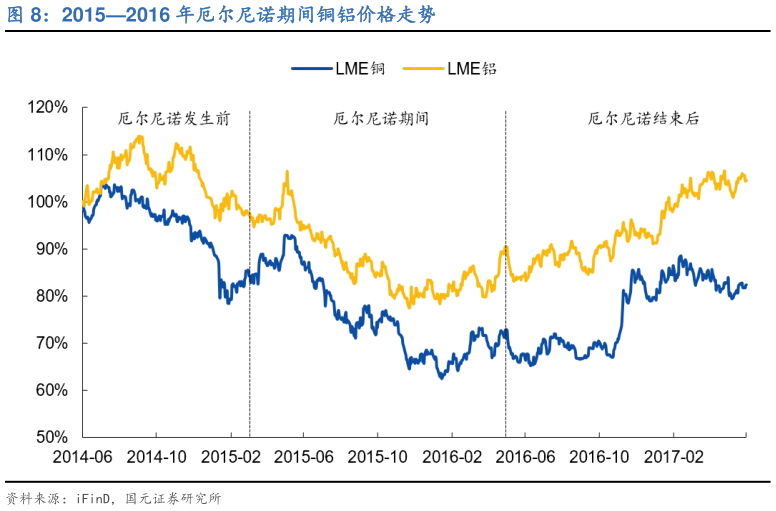 请问一下20152016 年厄尔尼诺期间铜铝价格走势