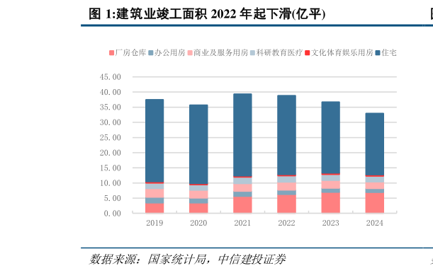 如何了解建筑业竣工面积 2022 年起下滑亿平