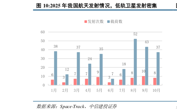 想问下各位网友2025 年我国航天发射情况，低轨卫星发射密集?