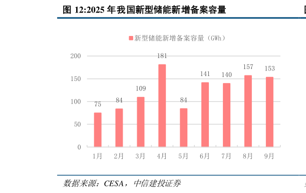 我想了解一下2025 年我国新型储能新增备案容量