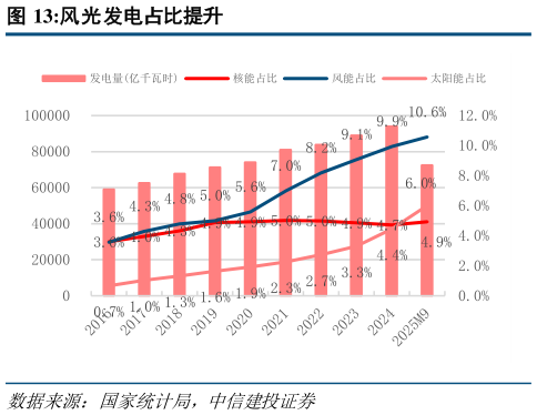 咨询下各位风光发电占比提升