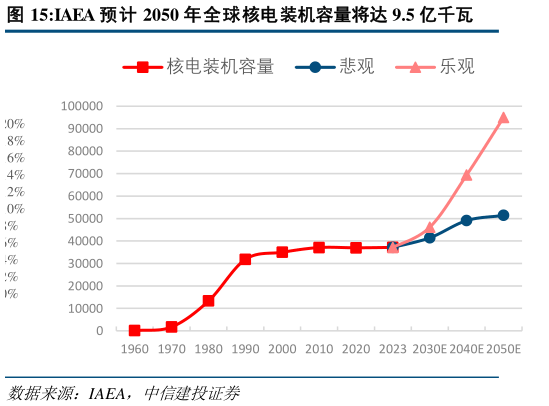 谁知道IAEA 预计 2050 年全球核电装机容量将达 9.5 亿千瓦