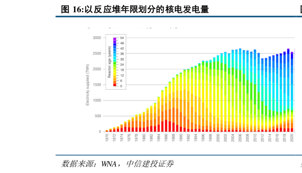 想问下各位网友以反应堆年限划分的核电发电量