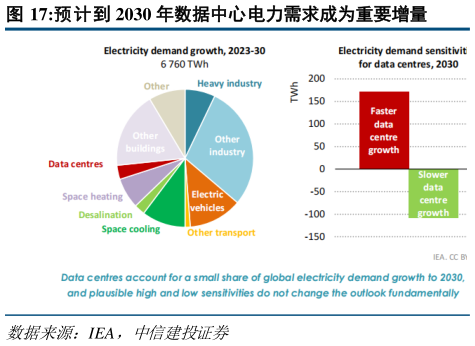谁能回答预计到 2030 年数据中心电力需求成为重要增量