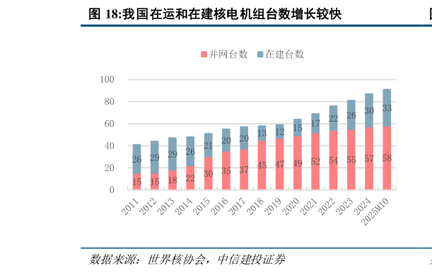 怎样理解我国在运和在建核电机组台数增长较快