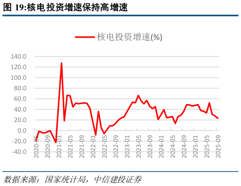 请问一下核电投资增速保持高增速