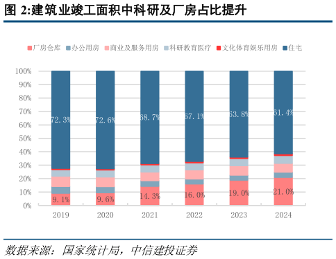 咨询下各位建筑业竣工面积中科研及厂房占比提升?