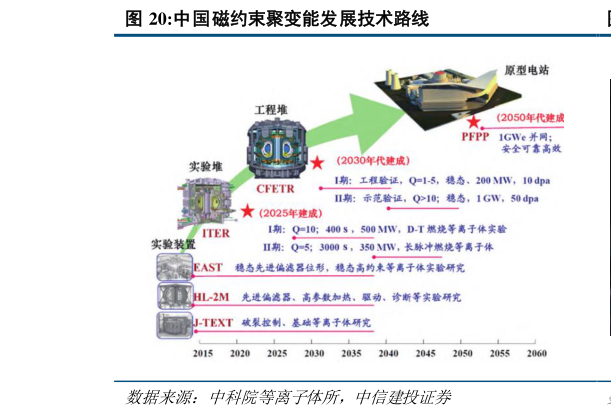 想关注一下中国磁约束聚变能发展技术路线