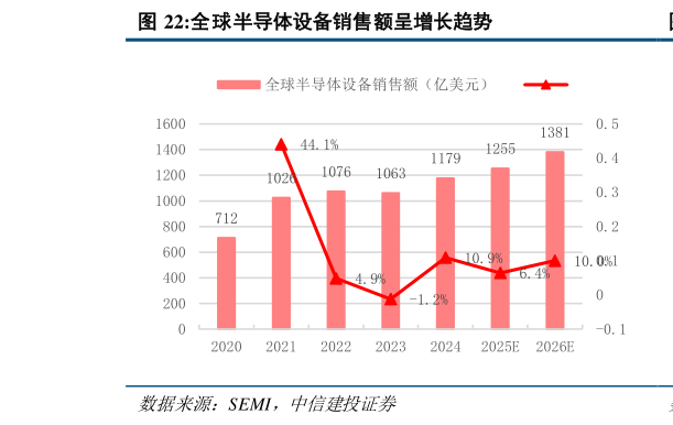 如何解释全球半导体设备销售额呈增长趋势