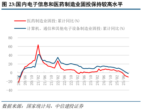 我想了解一下国内电子信息和医药制造业固投保持较高水平