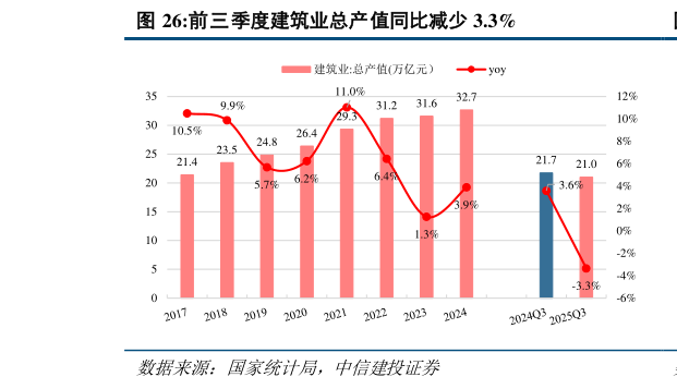 你知道前三季度建筑业总产值同比减少 3.3%