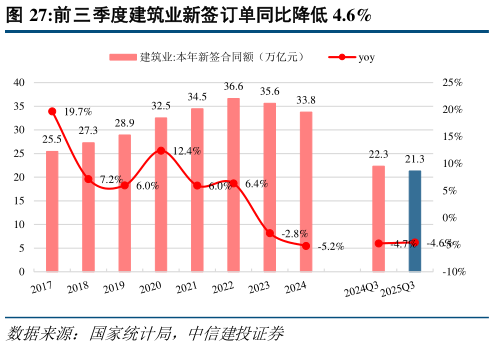 想关注一下前三季度建筑业新签订单同比降低 4.6%