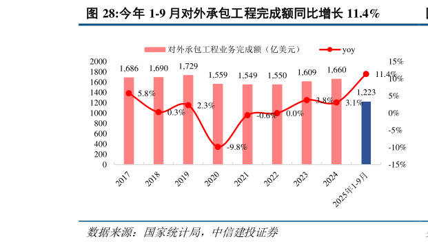你知道今年 1-9 月对外承包工程完成额同比增长 11.4%