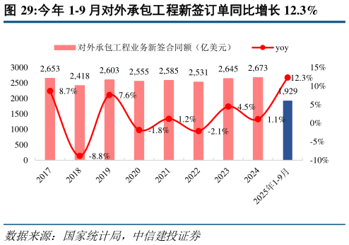 谁知道今年 1-9 月对外承包工程新签订单同比增长 12.3%