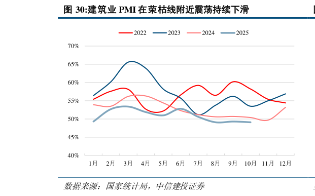 一起讨论下建筑业 PMI 在荣枯线附近震荡持续下滑