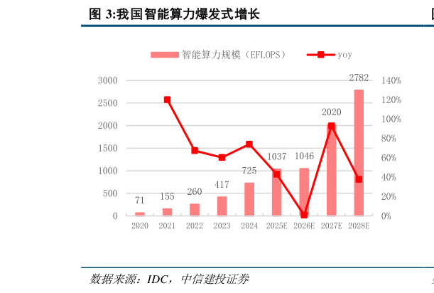 谁能回答我国智能算力爆发式增长?