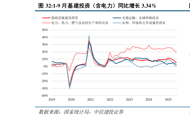 我想了解一下1-9 月基建投资（含电力）同比增长 3.34%?