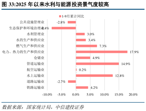 如何才能2025 年以来水利与能源投资景气度较高