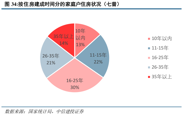 咨询下各位按住房建成时间分的家庭户住房状况（七普）?