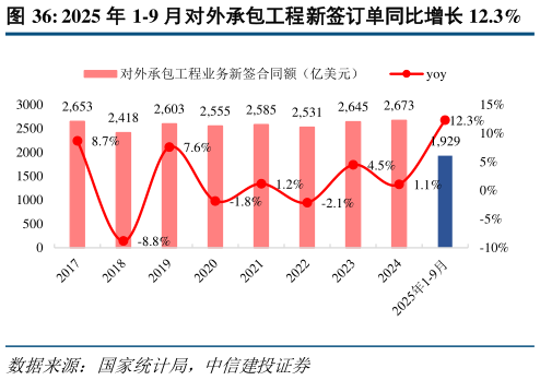 想问下各位网友2025 年 1-9 月对外承包工程新签订单同比增长 12.3%